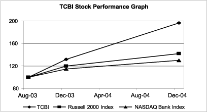 TCBI STOCK PERFORMANCE GRAPH
